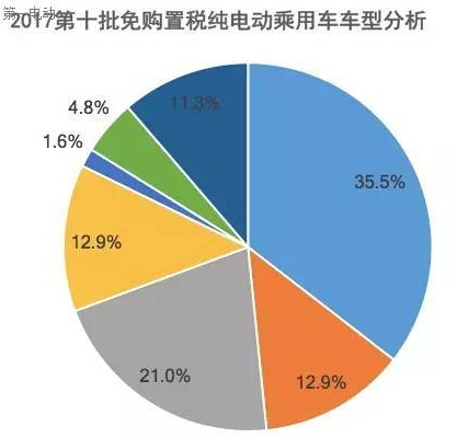 第十批免購置稅新能源乘用車及其電池分析：250km以上續(xù)航占比40%，三元鋰配套超77%