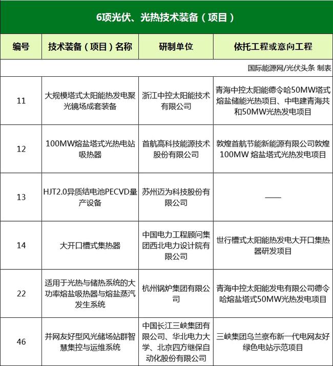 國家能源局綜合司關(guān)于2021年度能源領域首臺（套）重大技術(shù)裝備項目的公示